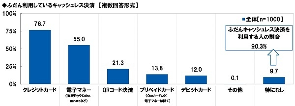ふだん利用しているキャッシュレス決済