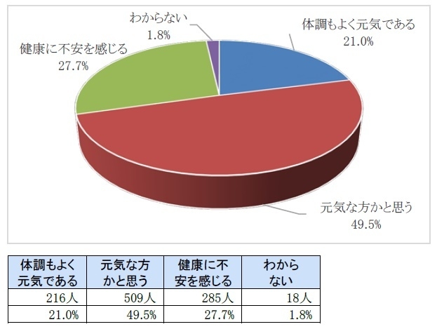 健康状態について