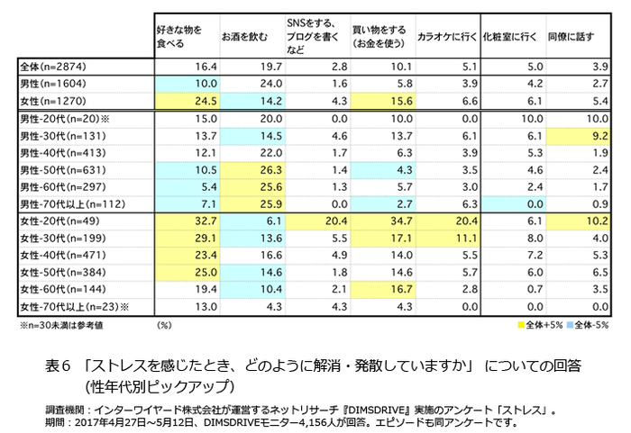 表6 「ストレスを感じたとき、どのように解消・発散していますか」 についての回答(性年代別ピックアップ)