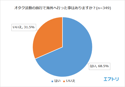 (オタク活動で旅行に行った事があると回答した人)オタク活動の旅行で海外へ行った事はありますか?