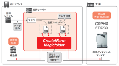 「Create!Form」と「オルフィス」のシステム連携イメージ