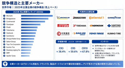 図．  世界のタイヤ市場：競争環境と主要メーカー