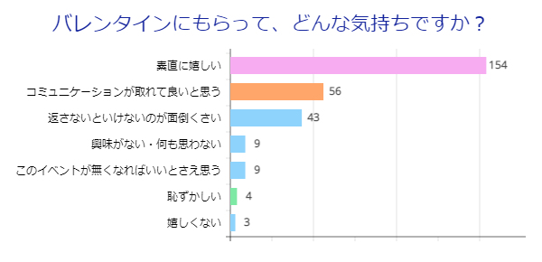 バレンタイン、どんな気持ち？