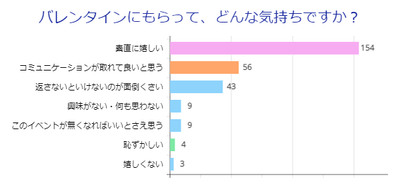 バレンタイン、どんな気持ち?