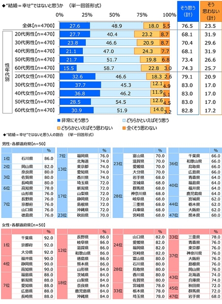 “結婚＝幸せ”ではないと思うか