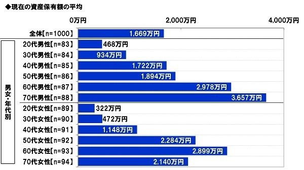 現在の資産保有額の平均（男女・年代別）