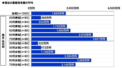 現在の資産保有額の平均(男女・年代別)