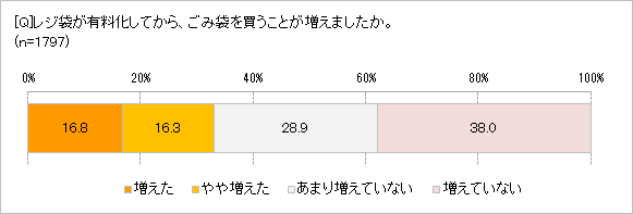 ごみ袋買うことは増えた？