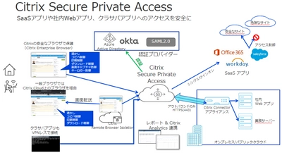 Citrix Secure Private Access取扱い開始　 Citrixが培ってきたVDIと融合した 「最強のZTNAソリューション」本格提供開始