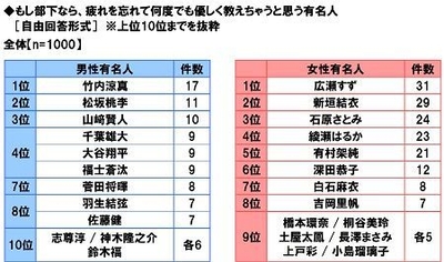もし部下なら疲れを忘れて何度でも優しく教えちゃうと思う有名人