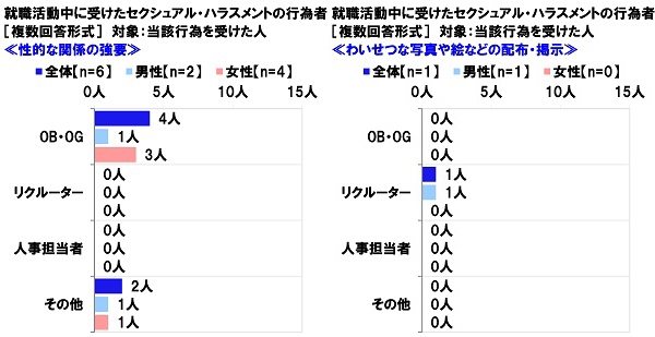 就職活動中に受けたセクシュアル・ハラスメントの行為者≪性的な関係の強要≫≪わいせつな写真や絵などの配布・掲示≫