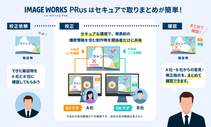 「切り取り機能」で関係者に応じて見える範囲を限定し、「取りまとめ機能」で修正指示を一元的に確認する流れ(イメージ)