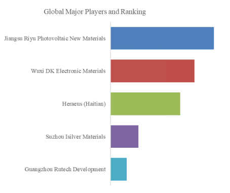 上記データはYHResearch「グローバルBC太陽電池用銀ペーストのトップ会社の市場シェアおよびランキング 2025」（2025年発行）に基づく。