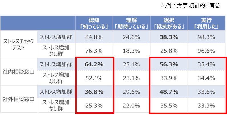 図表3. メンタル不調者におけるコロナまん延以降のストレス増加有無ごとのサービス・ギャップの実態