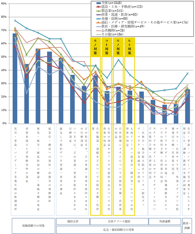 【図表A-4】今回調査時点の企業の事業継続に向けた取り組み(対策)別策定有無(n＝1,048)＜業種別＞