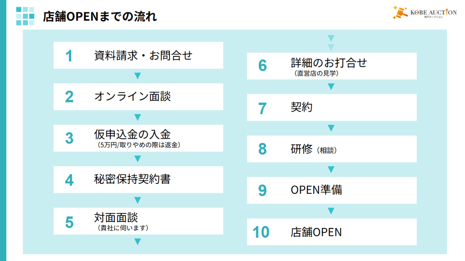 店舗OPENまでの流れ