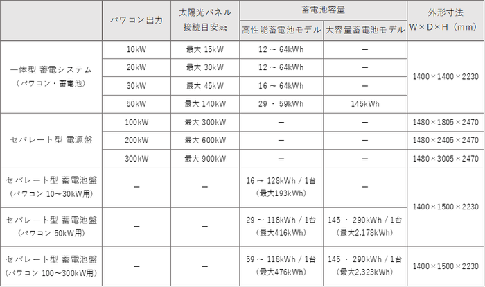 「屋外設置 YRW-2000シリーズ」ラインナップ一覧