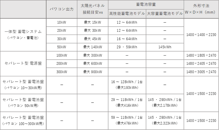 「屋外設置 YRW-2000シリーズ」ラインナップ一覧