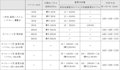 「屋外設置 YRW-2000シリーズ」ラインナップ一覧