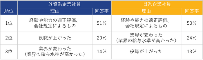 【表1】「一番最近の転職で、年収が上がった」と回答した方に伺います。転職で年収が上がった理由は何でしたか。(複数回答可)