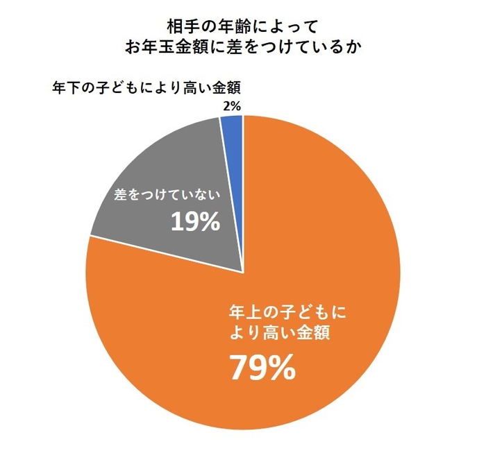 相手の年齢によってお年玉金額に差をつけているか
