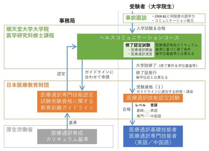 　ヘルスコミュニケーションコース　概要フロー