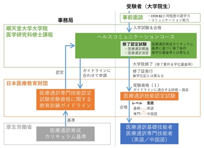 ヘルスコミュニケーションコース 概要フロー