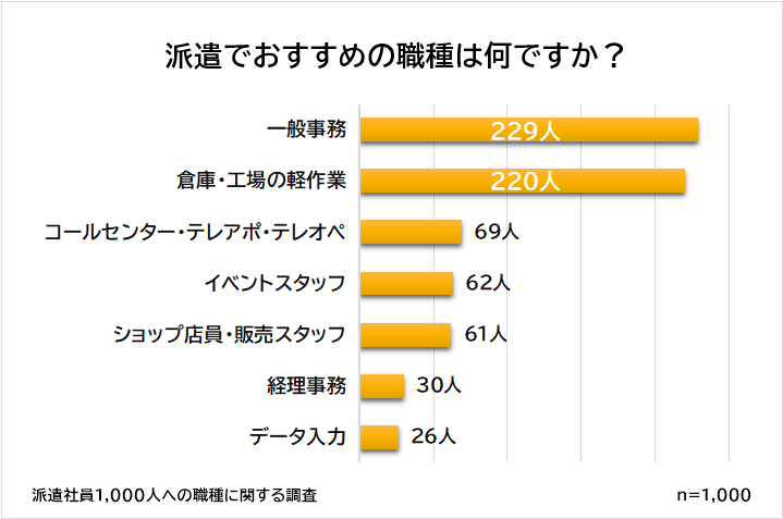 総合ランキング｜派遣の人気職種ランキングベスト7