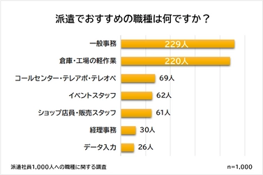 派遣社員の経験者1,000人を対象にアンケート調査！ 『おすすめな派遣の職種ランキング』を発表