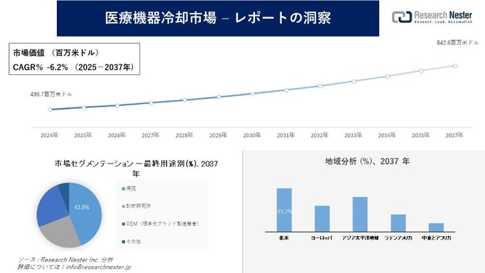 医療機器冷却市場
