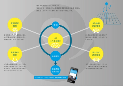 AIロボカメラのアースアイズ、 国立研究開発法人新エネルギー・産業技術総合開発機構より 平成29年度「次世代人工知能・ロボット中核技術開発／ 次世代人工知能技術分野」(調査研究)に採択