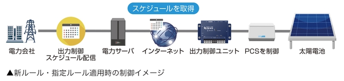 新ルール・指定ルール適用時の制御イメージ