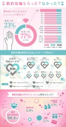 婚約記念品として「婚約指輪」をもらった女性は88.4％　 婚約指輪・結婚指輪の比較サイト『ufufu』がデータ公開！