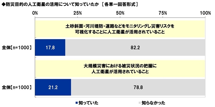 防災目的の人工衛星の活用について知っていたか