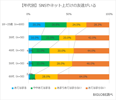 【年代別】SNSやネット上だけの友達がいる