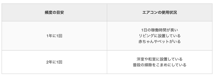 エアコンクリーニングの頻度の目安