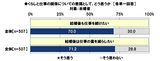 くらしと仕事の関係についての意識(1)
