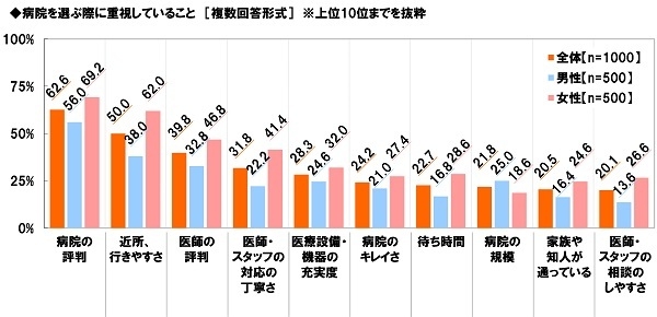 病院を選ぶ際に重視していること