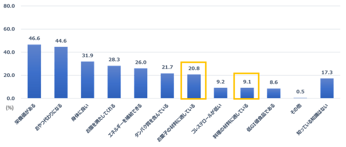 Q：あなたがピーナッツについて知っている知識をすべてお選びください。(n=1,036)