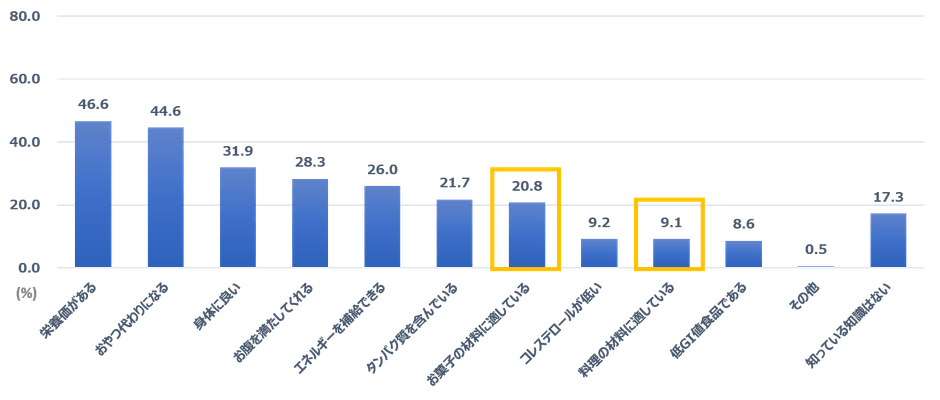 Q：あなたがピーナッツについて知っている知識をすべてお選びください。(n=1,036)