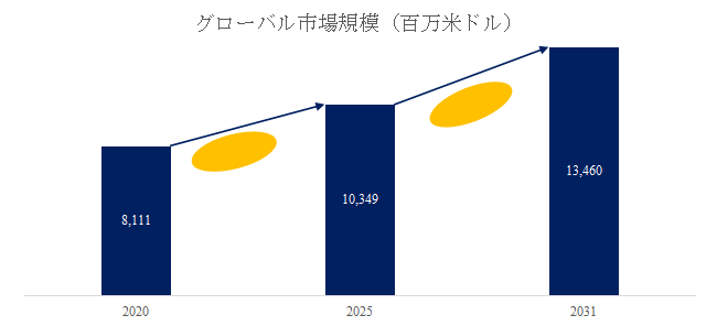 図. 農業用繊維製品世界総市場規模