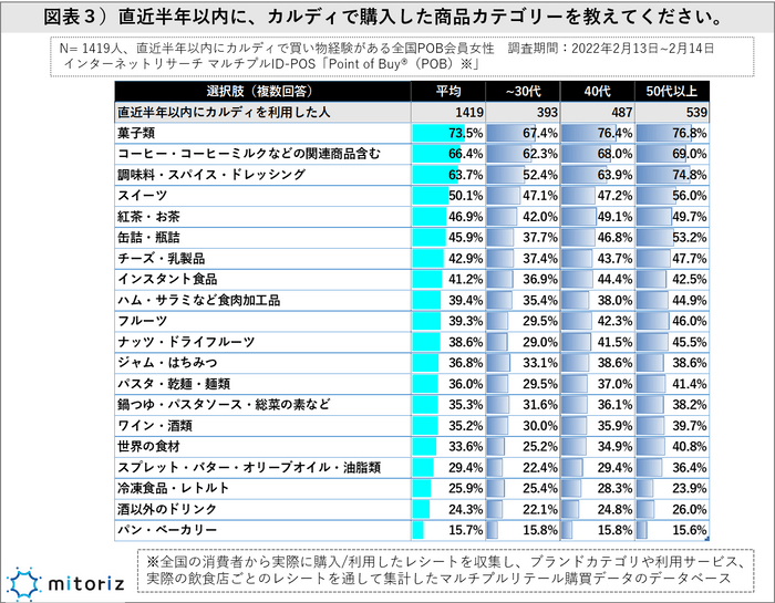 図表３