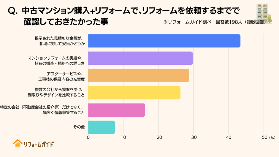 リフォームを依頼するまでで確認しておきたかった事、1位は「提示された見積もり金額が、相場に対して妥当かどうか」