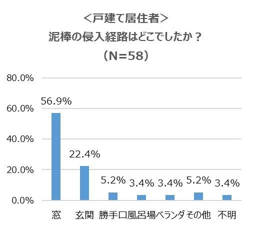 泥棒の侵入経路