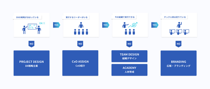 「DX-TEAM BUILDING(TM)」の各種ソリューション