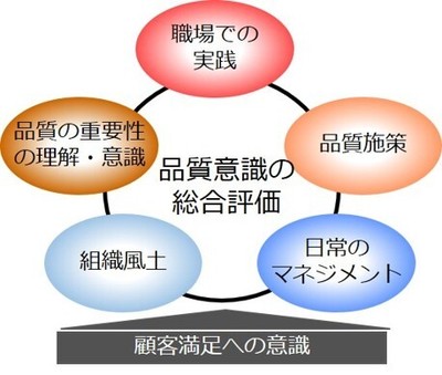 5つの視点