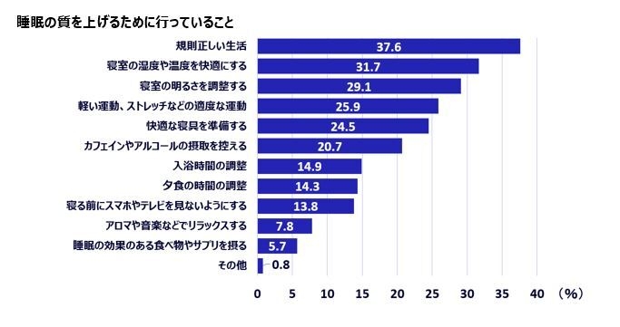 画像_睡眠の質を上げるために行っていること