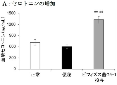 セロトニンの増加
