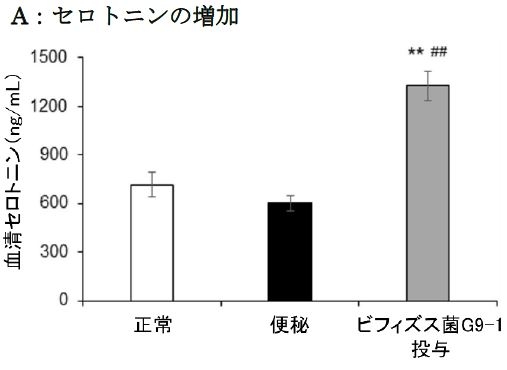 セロトニンの増加