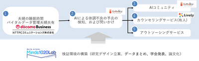 推進体制